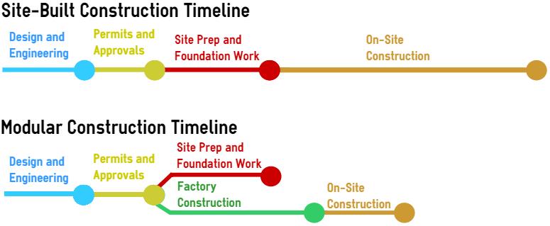 Why Prefab Construction Really is Faster
