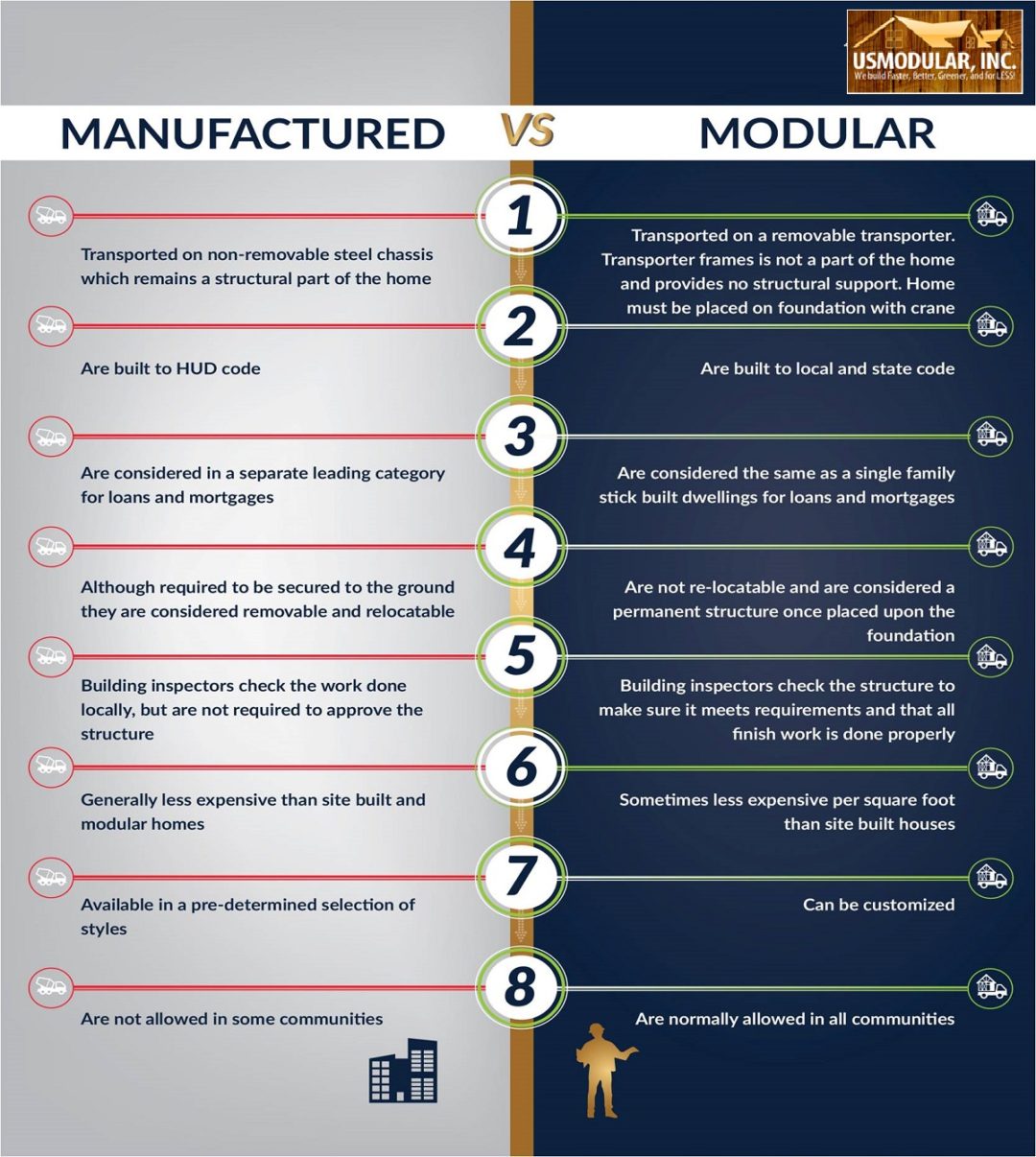 Modular Vs. Manufactured Homes