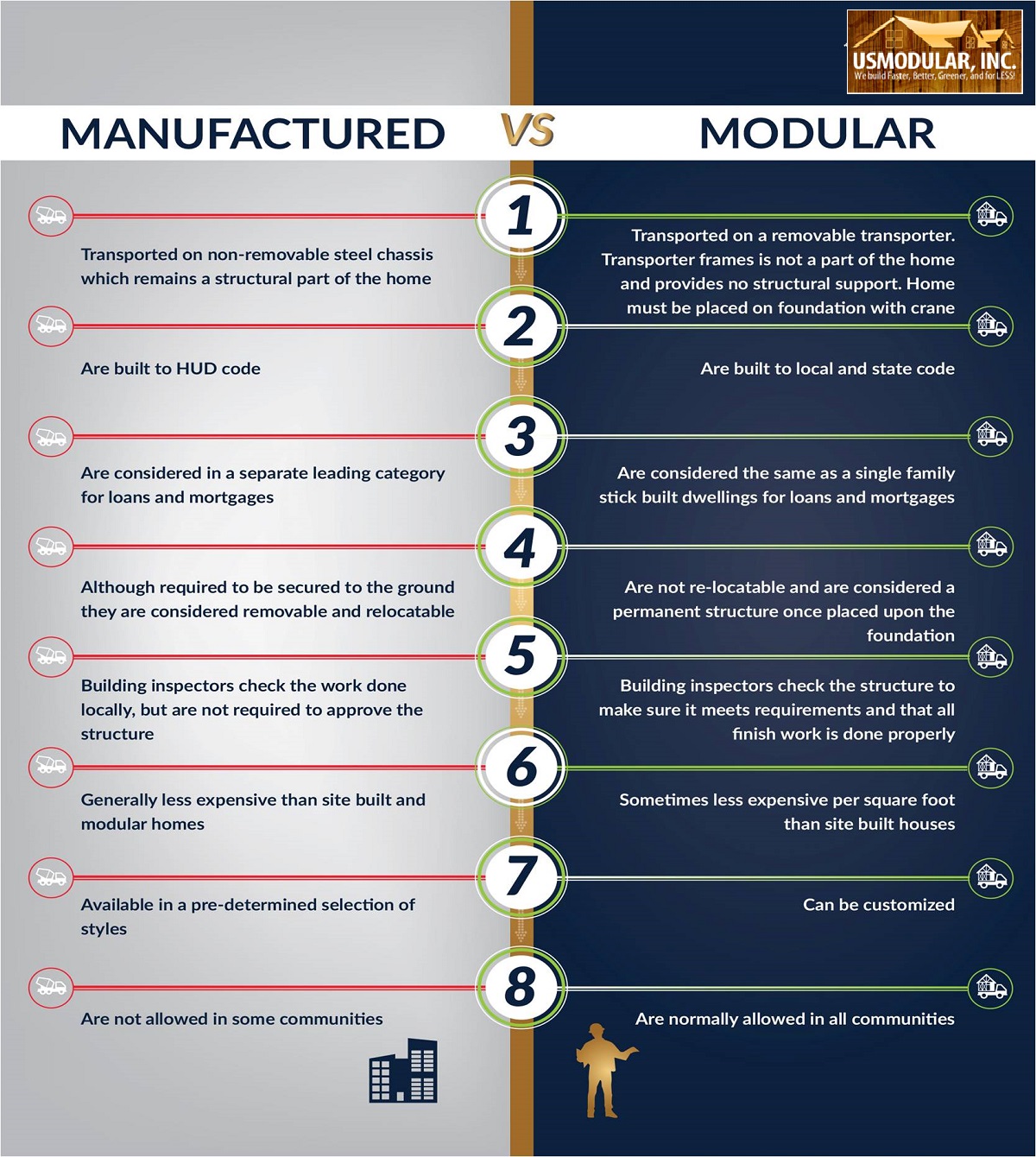 Modular Vs Manufactured Homes